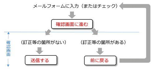 入力-確認-送信の流れ