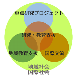 3つの部門と国際交流支援室